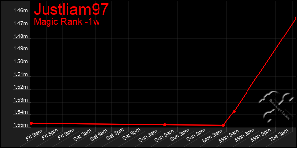 Last 7 Days Graph of Justliam97