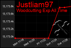 Total Graph of Justliam97