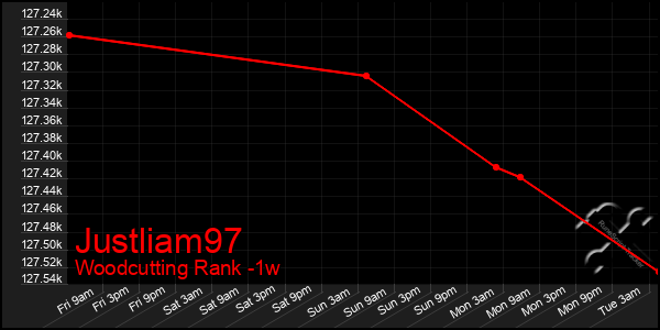 Last 7 Days Graph of Justliam97