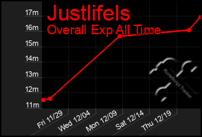 Total Graph of Justlifels