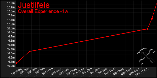 Last 7 Days Graph of Justlifels