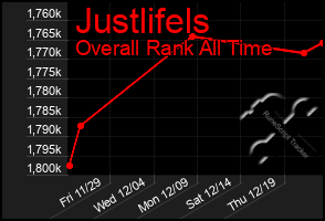 Total Graph of Justlifels