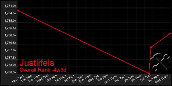 Last 31 Days Graph of Justlifels