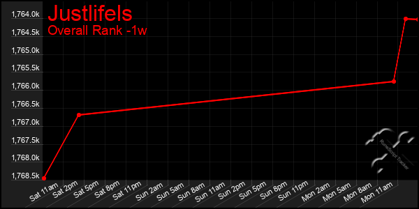 Last 7 Days Graph of Justlifels