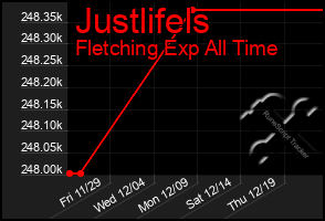 Total Graph of Justlifels