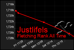 Total Graph of Justlifels