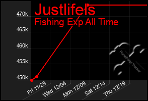 Total Graph of Justlifels