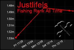 Total Graph of Justlifels