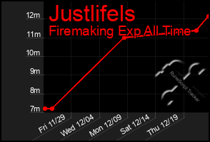 Total Graph of Justlifels