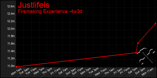 Last 31 Days Graph of Justlifels