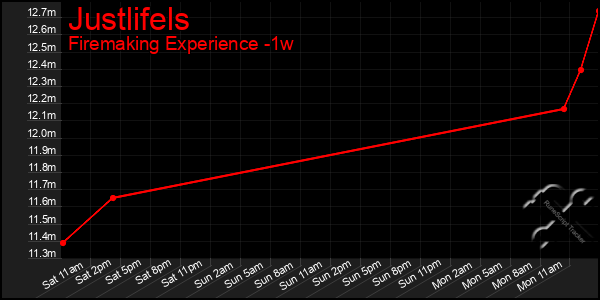 Last 7 Days Graph of Justlifels