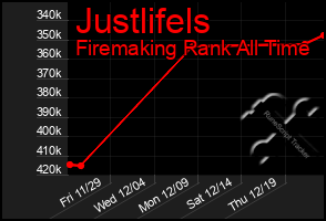 Total Graph of Justlifels