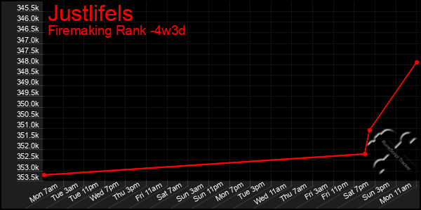 Last 31 Days Graph of Justlifels