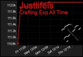 Total Graph of Justlifels