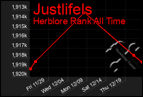 Total Graph of Justlifels