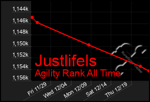 Total Graph of Justlifels