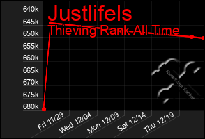 Total Graph of Justlifels