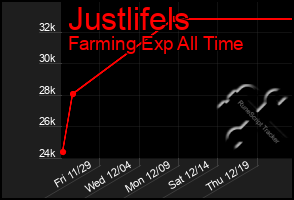 Total Graph of Justlifels