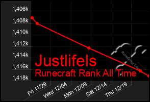 Total Graph of Justlifels