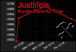 Total Graph of Justlifels