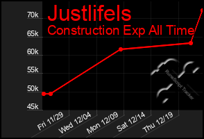 Total Graph of Justlifels