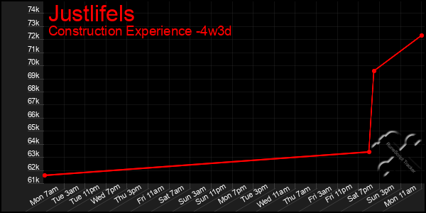 Last 31 Days Graph of Justlifels