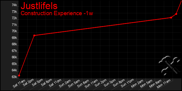 Last 7 Days Graph of Justlifels