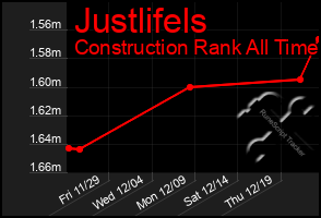 Total Graph of Justlifels