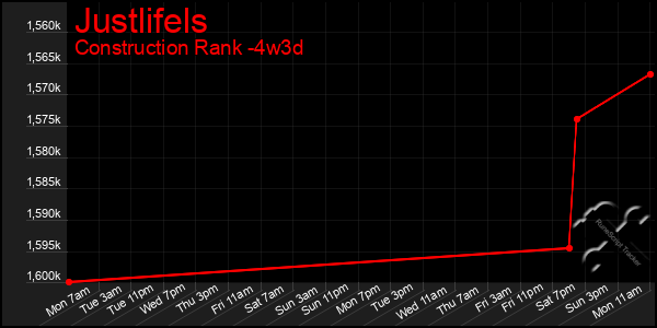 Last 31 Days Graph of Justlifels