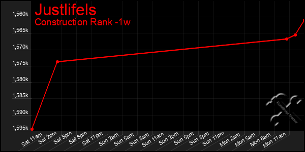 Last 7 Days Graph of Justlifels