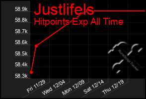 Total Graph of Justlifels