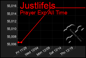 Total Graph of Justlifels