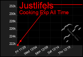 Total Graph of Justlifels