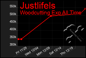 Total Graph of Justlifels