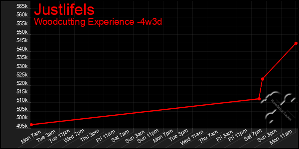 Last 31 Days Graph of Justlifels