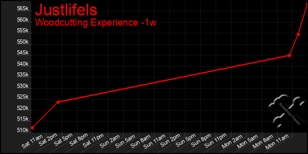 Last 7 Days Graph of Justlifels