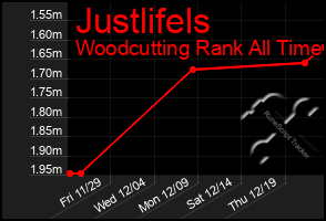 Total Graph of Justlifels