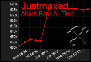 Total Graph of Justmaxed