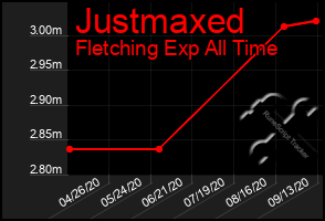 Total Graph of Justmaxed