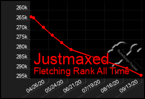 Total Graph of Justmaxed