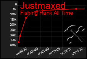 Total Graph of Justmaxed