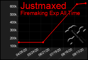 Total Graph of Justmaxed