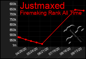 Total Graph of Justmaxed