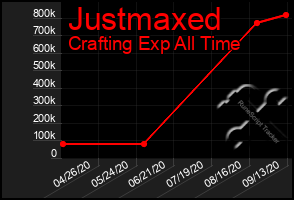 Total Graph of Justmaxed