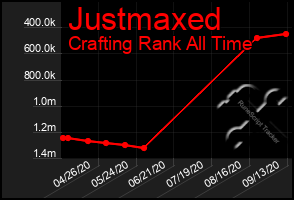 Total Graph of Justmaxed