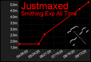 Total Graph of Justmaxed