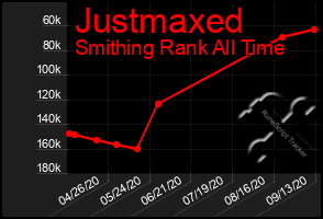 Total Graph of Justmaxed