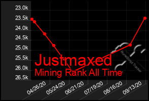 Total Graph of Justmaxed