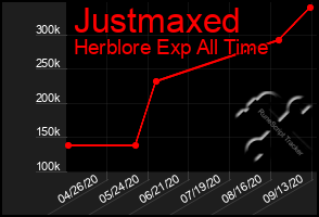 Total Graph of Justmaxed