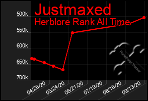 Total Graph of Justmaxed